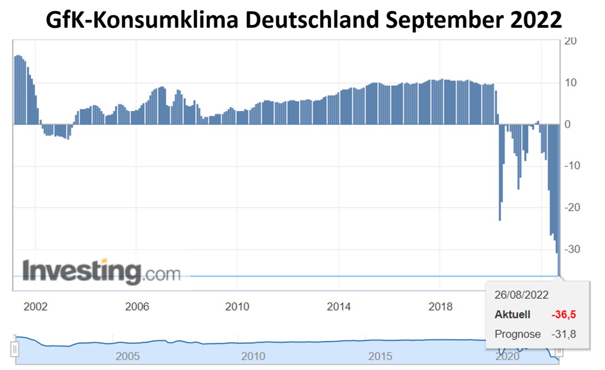 GfK Konsumklima Deutschland September 2022